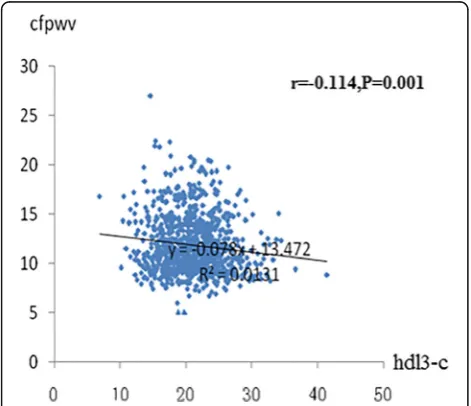 Fig. 1 Relation between HDL3-C and cf-PWV. The Pearson’s correlationwas used to describe the relationships between HDL3-C and cf-PWV.cf-PWV was negative relationship with HDL3-C in 1447 subjects.cf-PWV, carotid–femoral pulse wave velocity; HDL3-C, high-densitylipoprotein 3 cholesterol; X-axis:the value of HDL3-C (mmol/L); Y-axis: thevalue of cf-PWV (ms-1); r, coefficient of Pearson’s correlation; P < 0.001with statistical significance