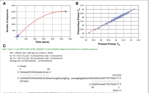 Fig. 2 Testing and validation of PrimerView.100, 200, 400, 1000, 20,284and ran using default settings to generate PNG file primer distribution outputs