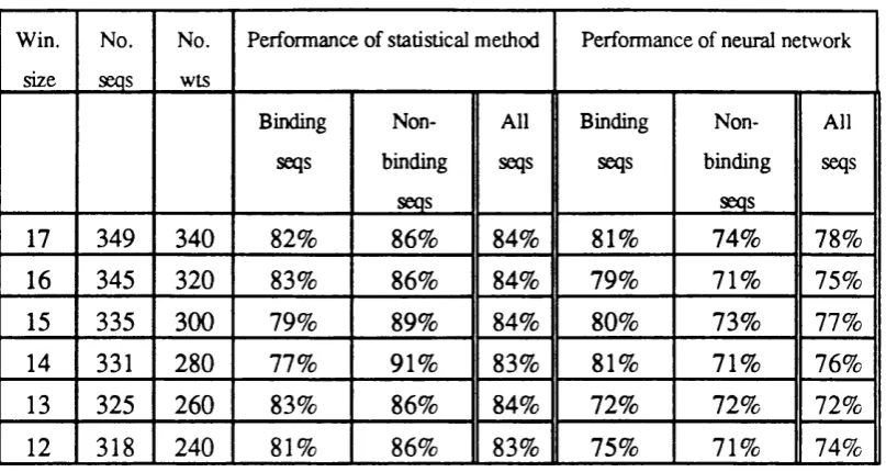Table 3.2 The variation of the performance of the neural network and the statistical program with window size (column headed win