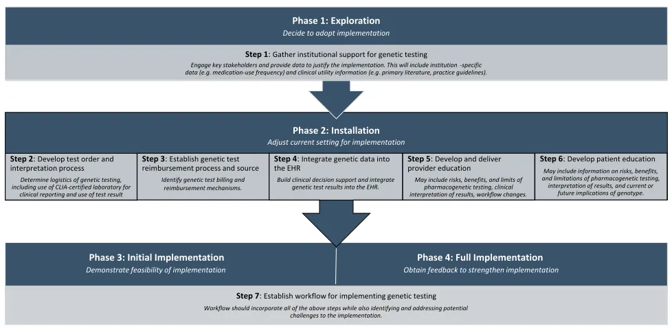 Figure 1 Alignment of IGNITE implementation guide steps with implementation framework phases.