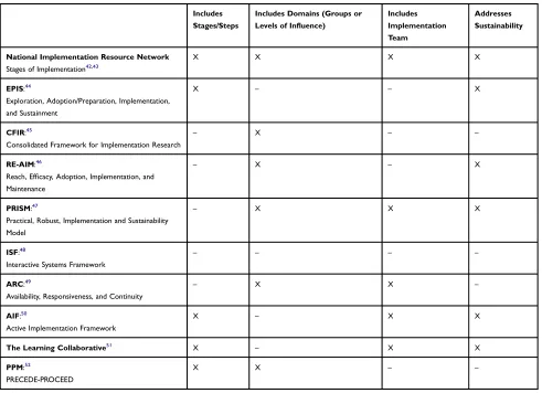 Table 1 Selected Characteristics of Evaluated Implementation Frameworks
