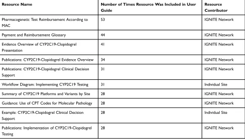 Table 2 Individual Resources That Were Most Often Included by Users in CYP2C19-Clopidogrel Implementation Guides During PilotTesting