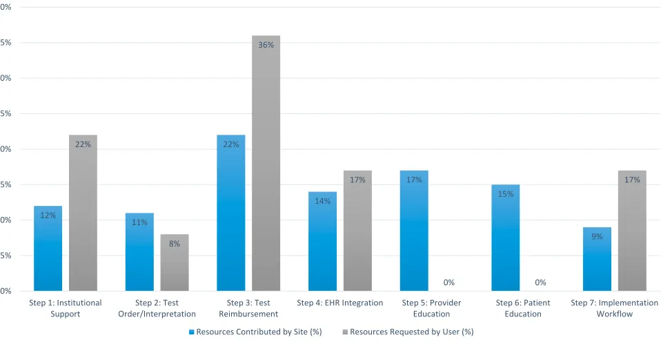 Figure 2 Distribution of resources contributed by sites and requested by users according to implementation step.