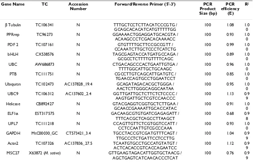 Table 2: Medicago reference genes and primers for qRT-PCR
