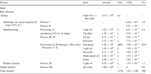 Fig. 3 CO2 emissions by energy type and process. As ‘‘fuel’’accounts for less than 1 %, it was included in ‘‘other’’