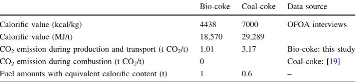 Table 5 Comparison Bio-cokeand coal-coke