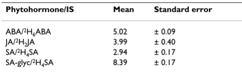 Table 1: Hormone extraction reproducibility in technical replicate of extracts of wounded and desiccated tissue.