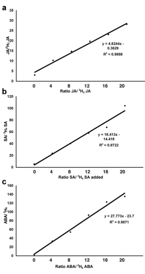 Figure 2fresh frozen Arabidopsis leaf materialComparison of absolute yields from freeze dried (FD) or Comparison of absolute yields from freeze dried (FD) or fresh frozen Arabidopsis leaf material