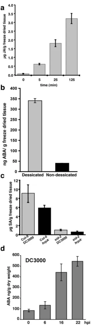 Figure 5response of phytohormones to inducing stressesThe extraction method is capable of capturing the dynamic 