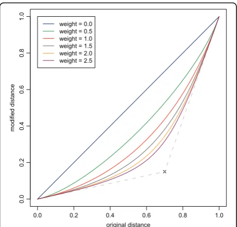 Figure 3 RBQ modifiersrational Bézier quadric curve starting at point [0, 0] going towardthe control point [[1, 1]