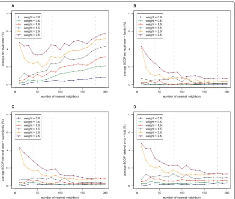 Figure 5 Retrieval errors The retrieval errors of the SProt access method were measured for different weights of the modifier and for differentnumbers of requested nearest neighbors