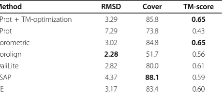 Table 3 Comparison of the alignment quality