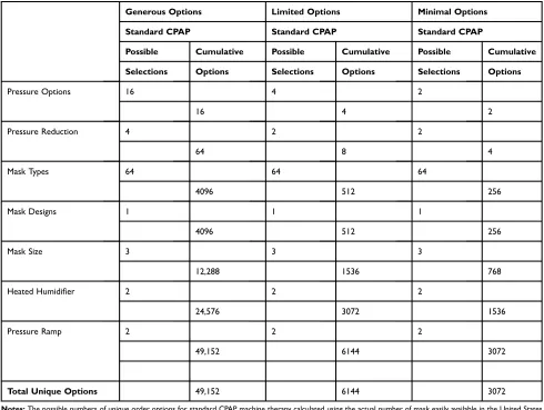 Table 6 Ordering Options with Commercially Available CPAP Mask and Standard CPAP