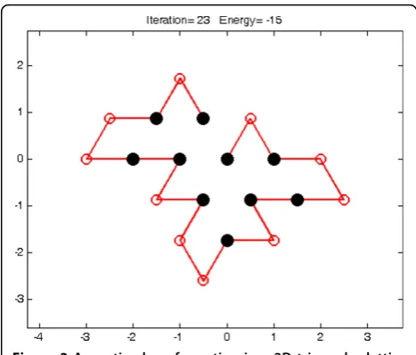 Figure 2 An optimal conformation in a 2D triangular latticedenote the hydrophobic amino acid and the red open circlesdenote the hydrophilic amino acids