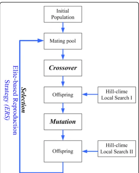 Table 2 lists the eight benchmark sequences in ourexperiments. These sequences have been used for the2D square HP model [20]; however, in the 2D triangularHP model the minimum energy of these benchmarkswas still unknown