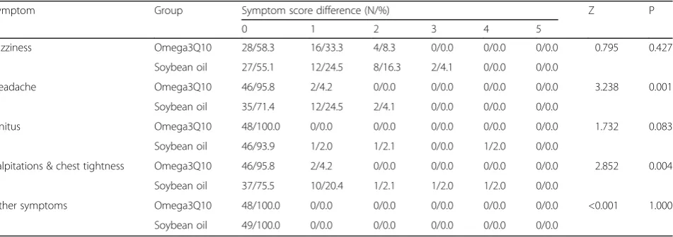 Table 5 Baseline differences in blood pressure-related symptom severity scores between Omega3Q10 and soybean oil groups(0 = no symptoms, 5 = most severe)