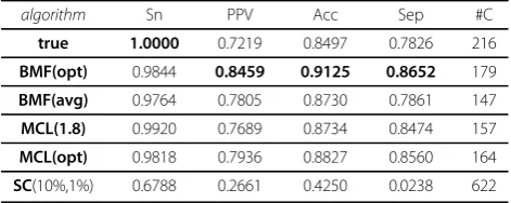 Table 1 Evaluations of different clustering algorithms onthe test graph X0,0