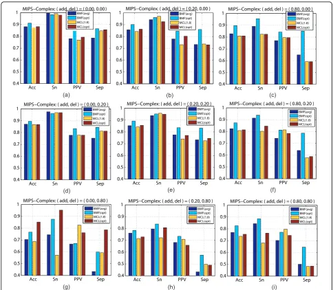 Figure 1 Prediction evaluations of BMF and MCL on altered graphsfrom a test graph, with Prediction evaluations of BMF and MCL on altered graphs constructed add% edges randomly added and/or del% edges randomly deleted with respect to the original number of 