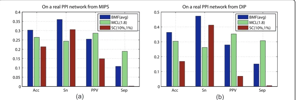 Figure 2 Prediction accuracies of BMF, MCL and SC on real world PPI networksrepeatedly random initializations and it is not only expensive but also not practical to tune the inflation parameter for MCL using a probablysubset of the underlying true complexe