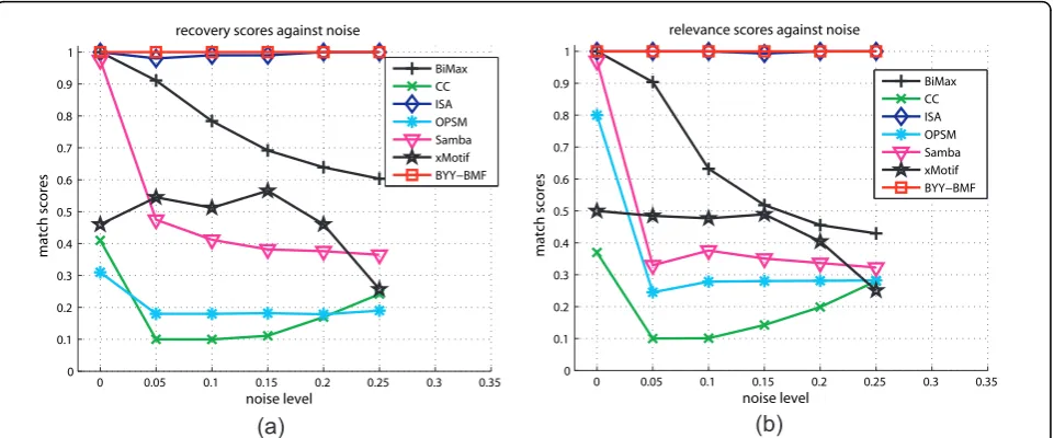 Figure 3 Matching scores of BYY-BMF versus other biclustering algorithms The matching score is calculated by DEFINITION 2 in [14]