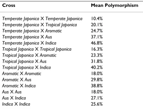 Table 1: Average pairwise percent of polymorphic markers between accessions belonging to the five rice subpopulations