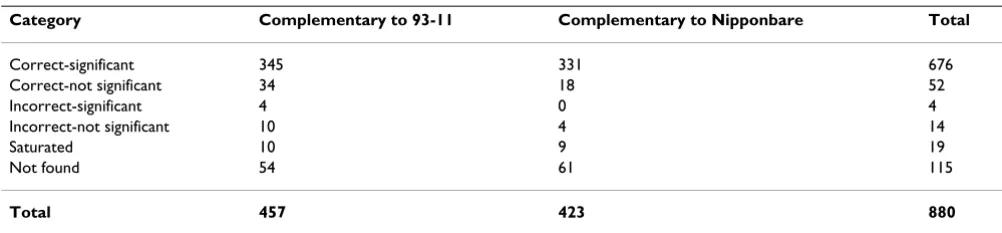 Table 2: Validation of SFPs for significant fold change (< 0.05), fold change in the predicted direction, and detection or saturation of hybridization signal.