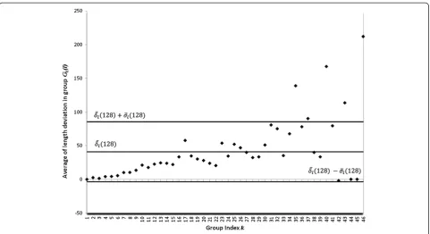 Figure 3 The effect of similarity indexð Þ r = 128 on average deviations δ�kl ð Þr. For r = 128 the regular tendency of increasing �δkl ð Þr valuesshown figure 2 is no longer observed and a reduced number of δ�kl ð Þr values lying outside the interval bounded by �δl rð Þ þ σδl rð Þ and �δl rð Þ−σδlr is observed.