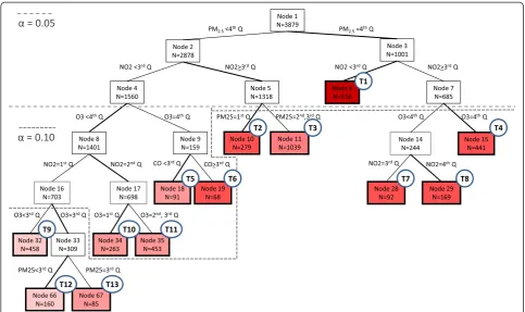 Figure 1 Tree resulting from C&RT analysis illustrating the joint effects of CO, NO2, O3, and PM2.5, treated as ordinal variables byaccording to the strength of association; redder colors indicate a more harmful association