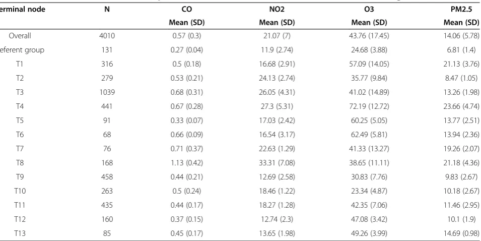 Table 2 Quartile contrasts at each internal (Non-Terminal) node