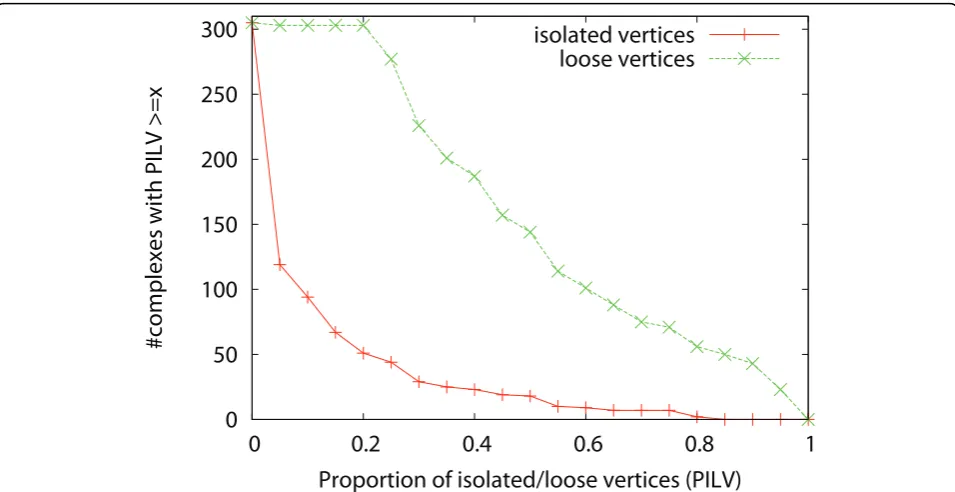 Figure 7 Density of matched/unmatched reference complexesreference complexes with density The X-axis is density