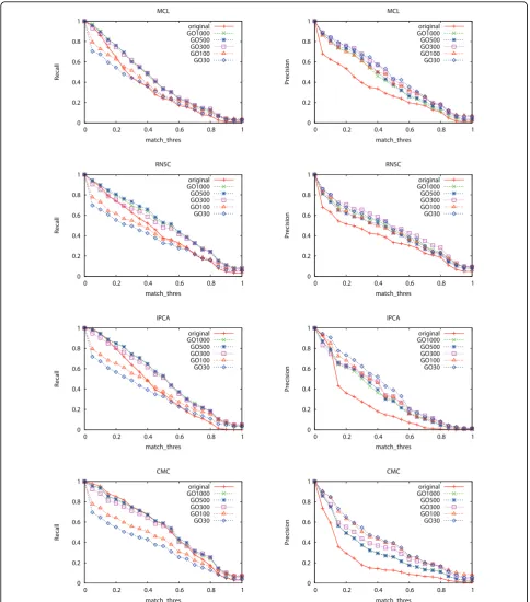 Figure 1 Recall and precision of the four algorithms when different sets of GO terms are used for decomposition The X-axis ismatch_thres