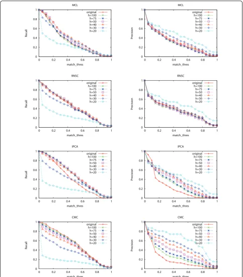 Figure 3 Recall and precision of the four algorithms when different Nhub values are used for removing hubs The X-axis is match_thres.“hubn” means that a value of n is used to define hub proteins