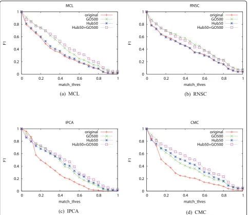 Figure 4 F1-measure of the four algorithms when the two methods are performed in tandem The X-axis is match_thres