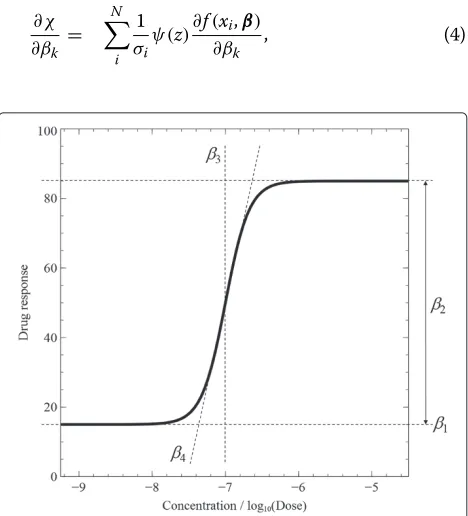 Figure 1 A four-parameter dose-response curve. β1, β2, β3, and β4are the floor, the window, the shift, and the slope, respectively.