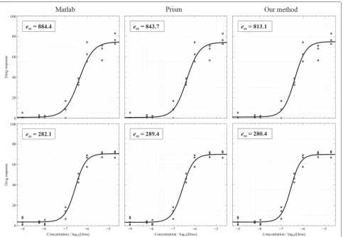 Figure 3 Results of using the median (left) and mean (right) calculations in the Tukey biweight function.