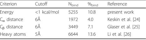 Table 1 Number and percentage of binding site residuesusing different methods