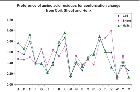 Figure 2 Preference of amino acid residues for conformational change at different secondary structures.