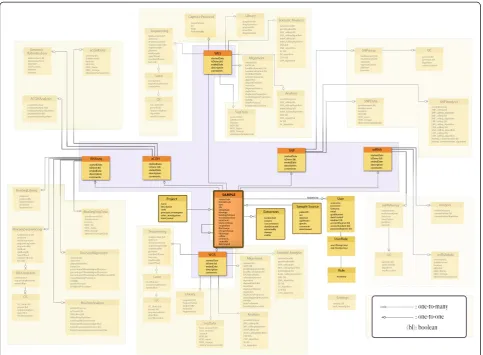 Figure 1 Summary of the database schema with theconnected with one-to-many relationship to the sample, patient, project and the six experiments tables (WGS, WES, RNASeq, aCGH,SNPx mRNA) and their connections