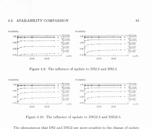 Figure 4.10: The influence of update to DSG2.3 and DSG2.5.