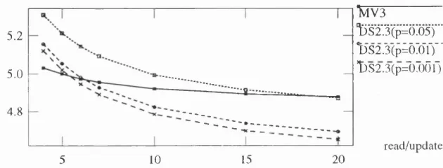 Figure 6.4: Average transaction execution time.