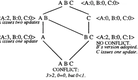 Figure 2.1: Conflict as version vectors incompatible