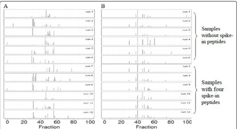 Figure 1 The TICs of LC-MALDI-TOF maps of 12 serum samples from our in-house dataset before (Panel A) and after alignment (PanelB)