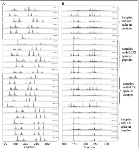 Figure 2 The TICs of LC-MALDI-TOF maps of 24 urine samples from Benkali’s dataset before (Panel A) and after (Panel B) alignment