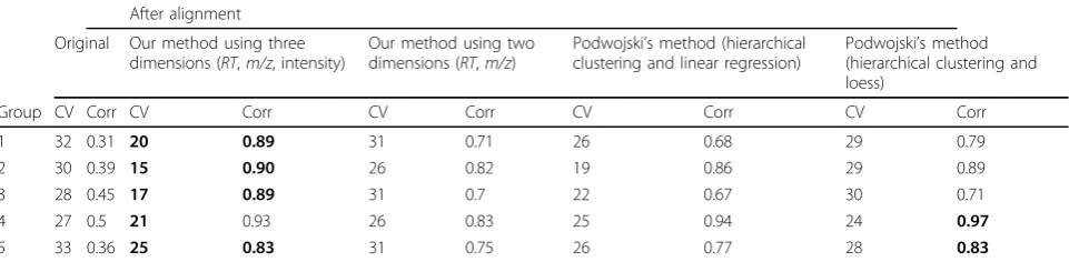 Table 3 The CV and correlation of the Benkali’s LC-MALDI-TOF dataset before and after alignment