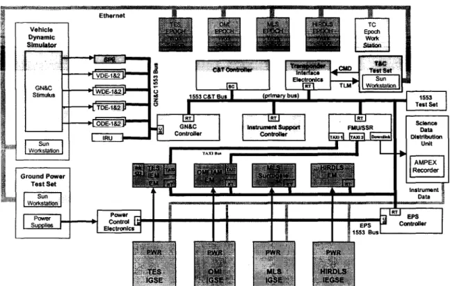 Figure 2 SDVF Instrument Interface Test Configuration 