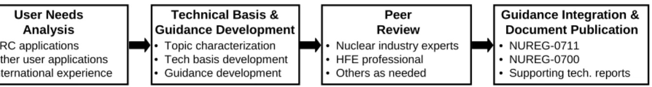 Figure 2-1 is an overview of the methodology used in developing guidance to address HFE  issues (O’Hara et al., 2008a)