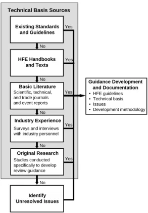 Figure 2-2 Technical-basis development, illustrating the sequential use of sources of data