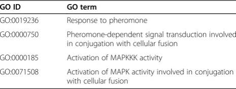 Table 2 GO terms used for filtering proteins