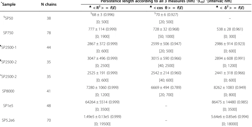 Table 1 Evaluation of the measurement accuracy using synthetic polymers with known persistence lengths as testsamples