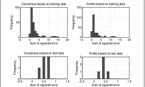 Figure 6 Comparison of predicted vs. experimentally computed profile matrices. The figure contains four different histograms, where eachdiagram represent the sum of squared error of the predicted profile matrices and experimentally computed profile matrice
